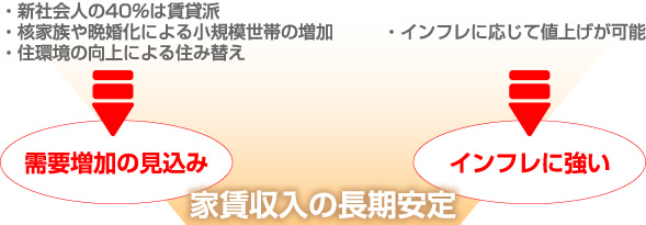 家賃収入の長期安定